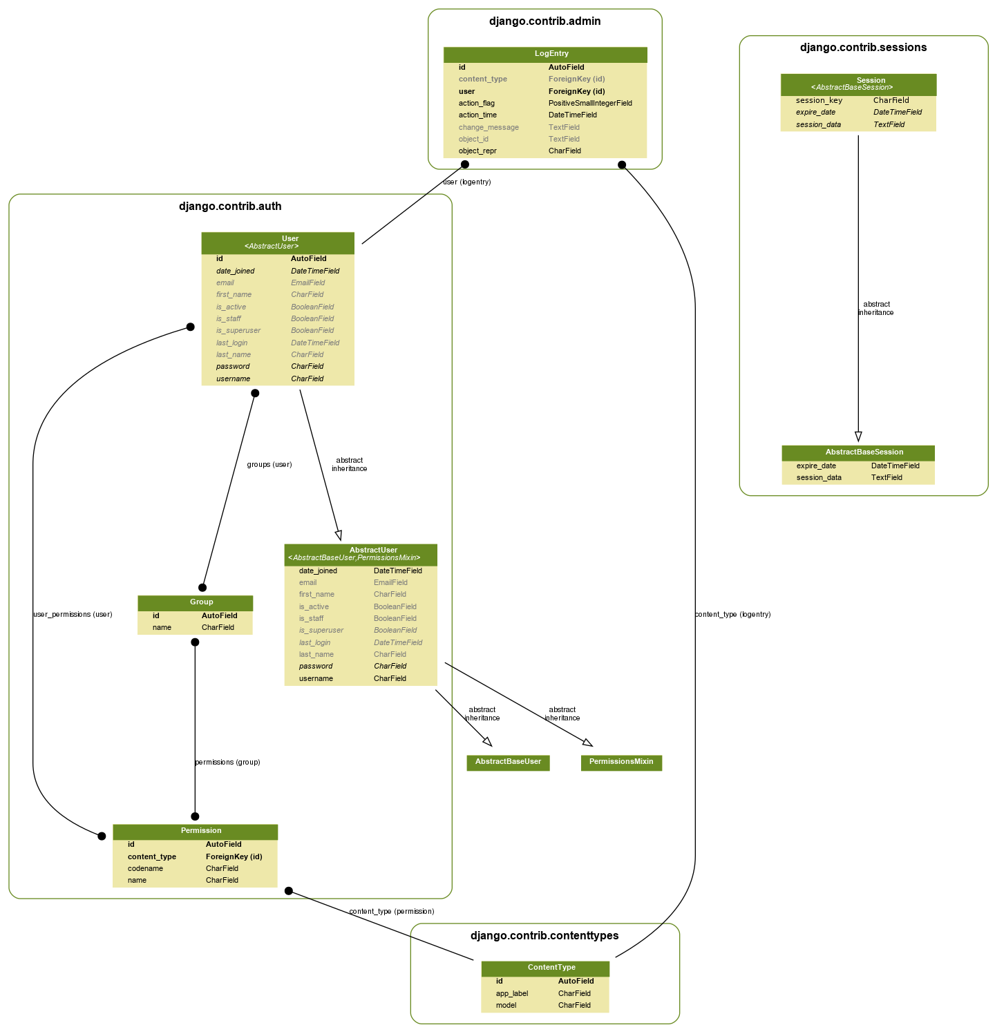 django models